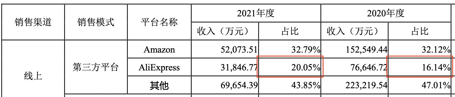 受“封店朝”影响,超过180%的商家再次转战本土跨境平台