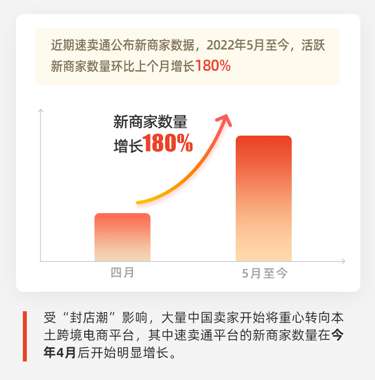 受“封店朝”影响,超过180%的商家再次转战本土跨境平台