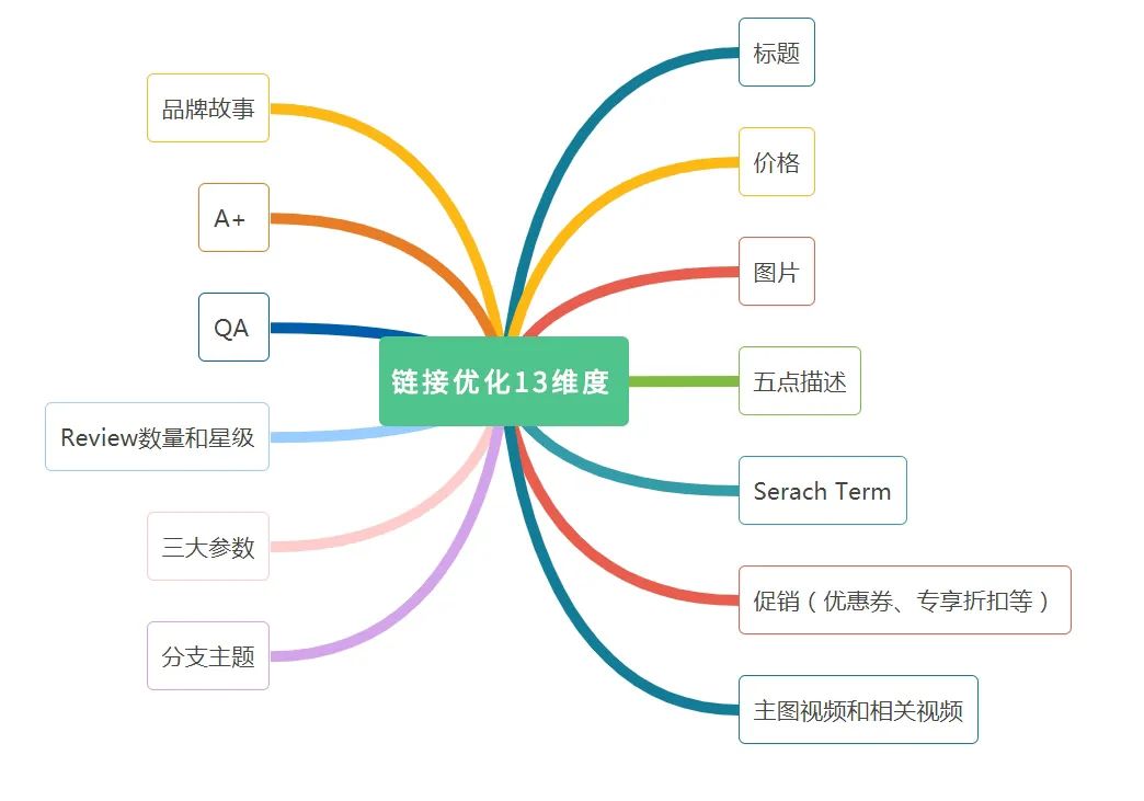 亚马逊CPC广告投放只有点击,不转化该怎么办?