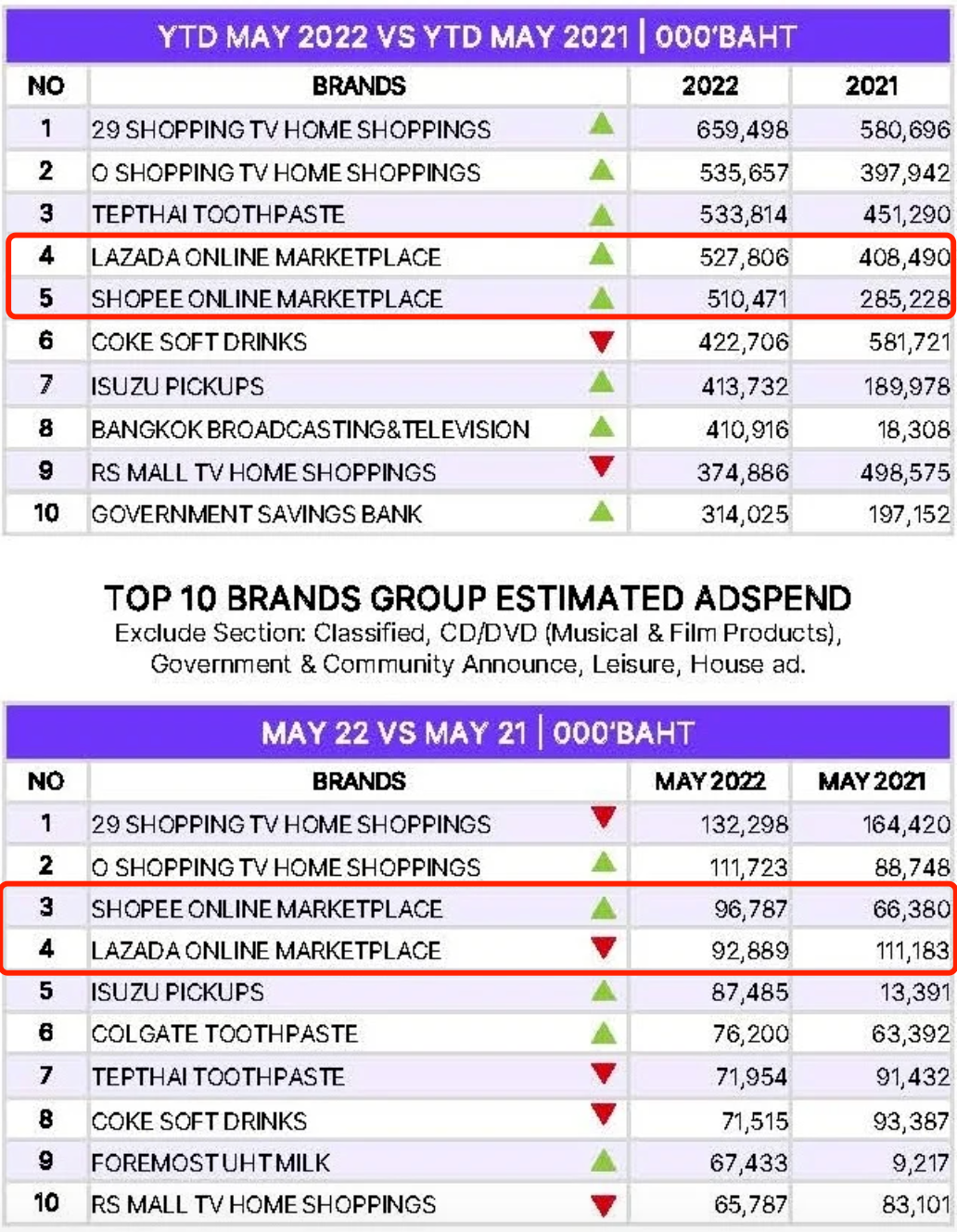 1-5月,Shopee、Lazada泰国站广告支出10亿,前者较去年同期增长79%