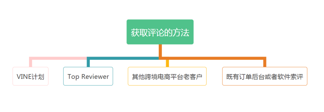 亚马逊CPC广告投放只有点击，不转化该怎么办？
