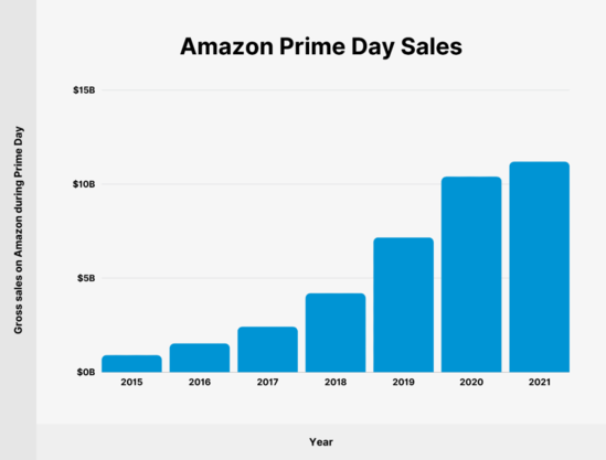 注意 ：2022亚马逊PrimeDay最新爆品预测
