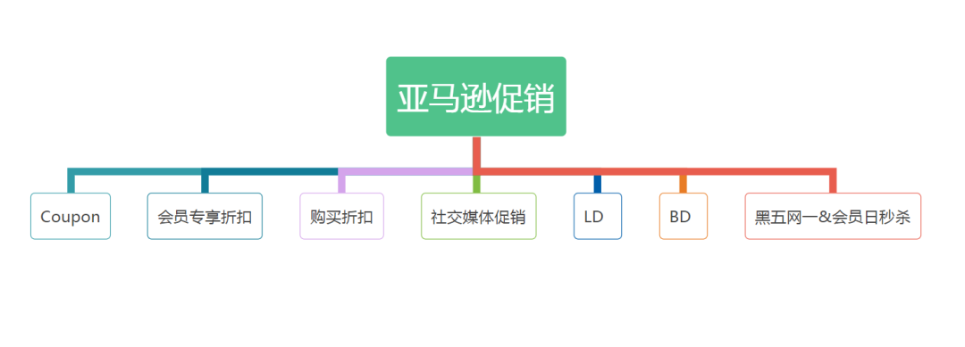 3分钟懂亚马逊促销到底影响不影响秒杀价?