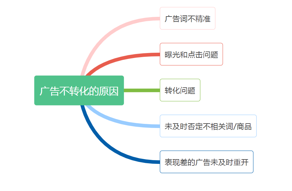 亚马逊CPC广告投放只有点击,不转化该怎么办?