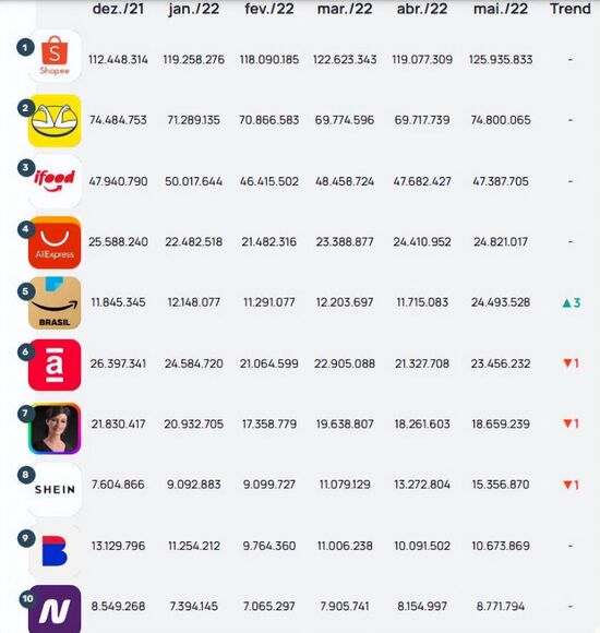 shopee巴西站已全面占领市场第一