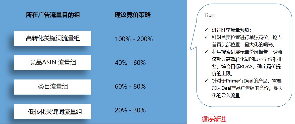 亚马逊旺季listing常规优化方法：纯白帽干货！
