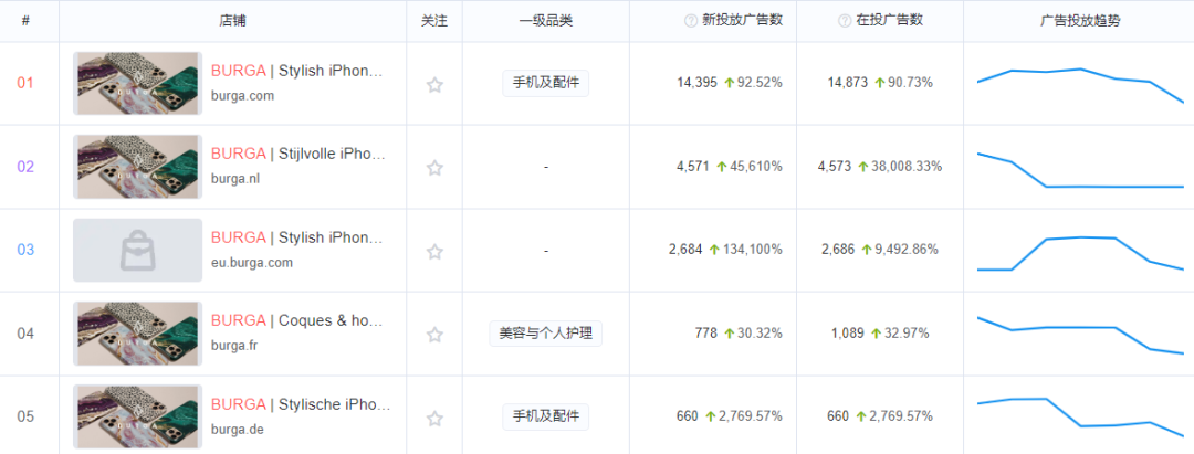 苹果14手机壳热卖!这家独立站月投放飙升90%直达榜首!