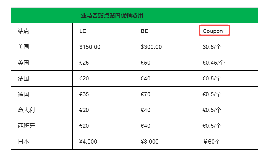 秋季Prime day如何利用Coupon和专享折扣设置最大化产出效果