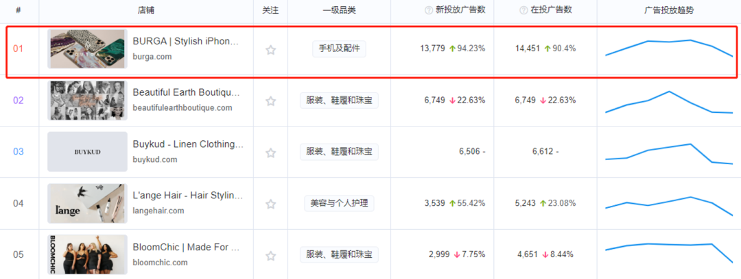 苹果14手机壳热卖!这家独立站月投放飙升90%直达榜首!