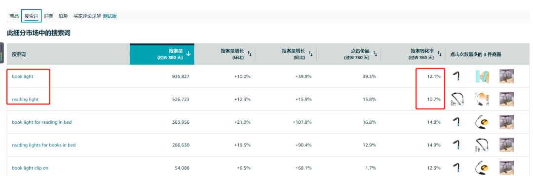 亚马逊新品竞价高又打不上首页，出单还少，怎么办？