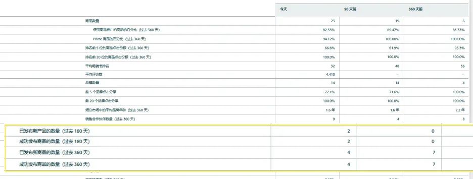 6年销售额达15亿!这些卖家凭借这个工具就能在亚马逊做大做强?