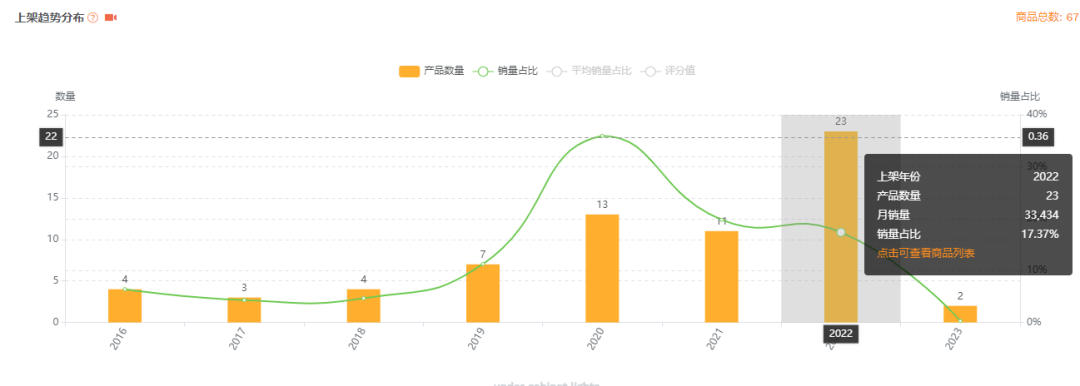 选品工作中几个常见的缺陷!