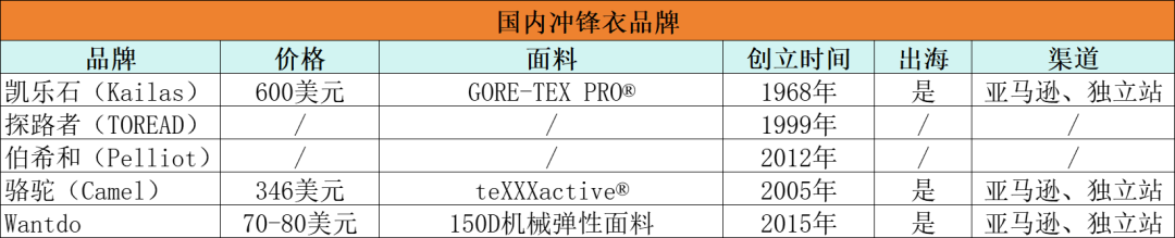 国产冲锋衣风靡海外市场,或将成为下个风口产品!