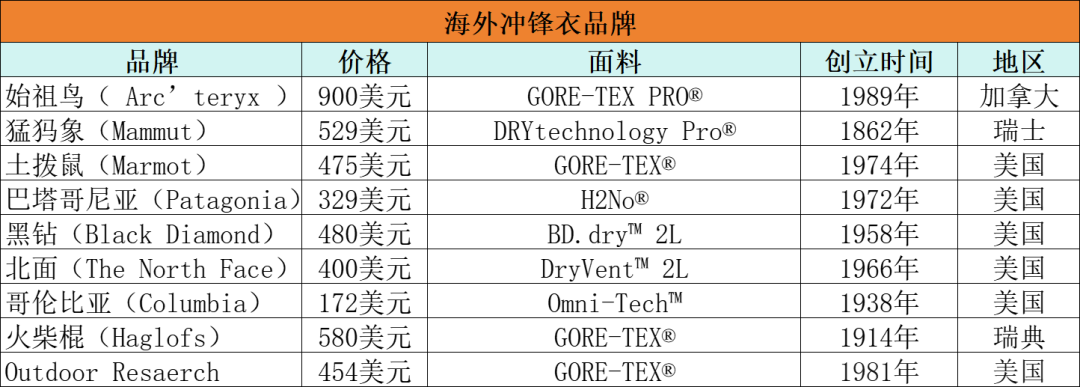 国产冲锋衣风靡海外市场,或将成为下个风口产品!