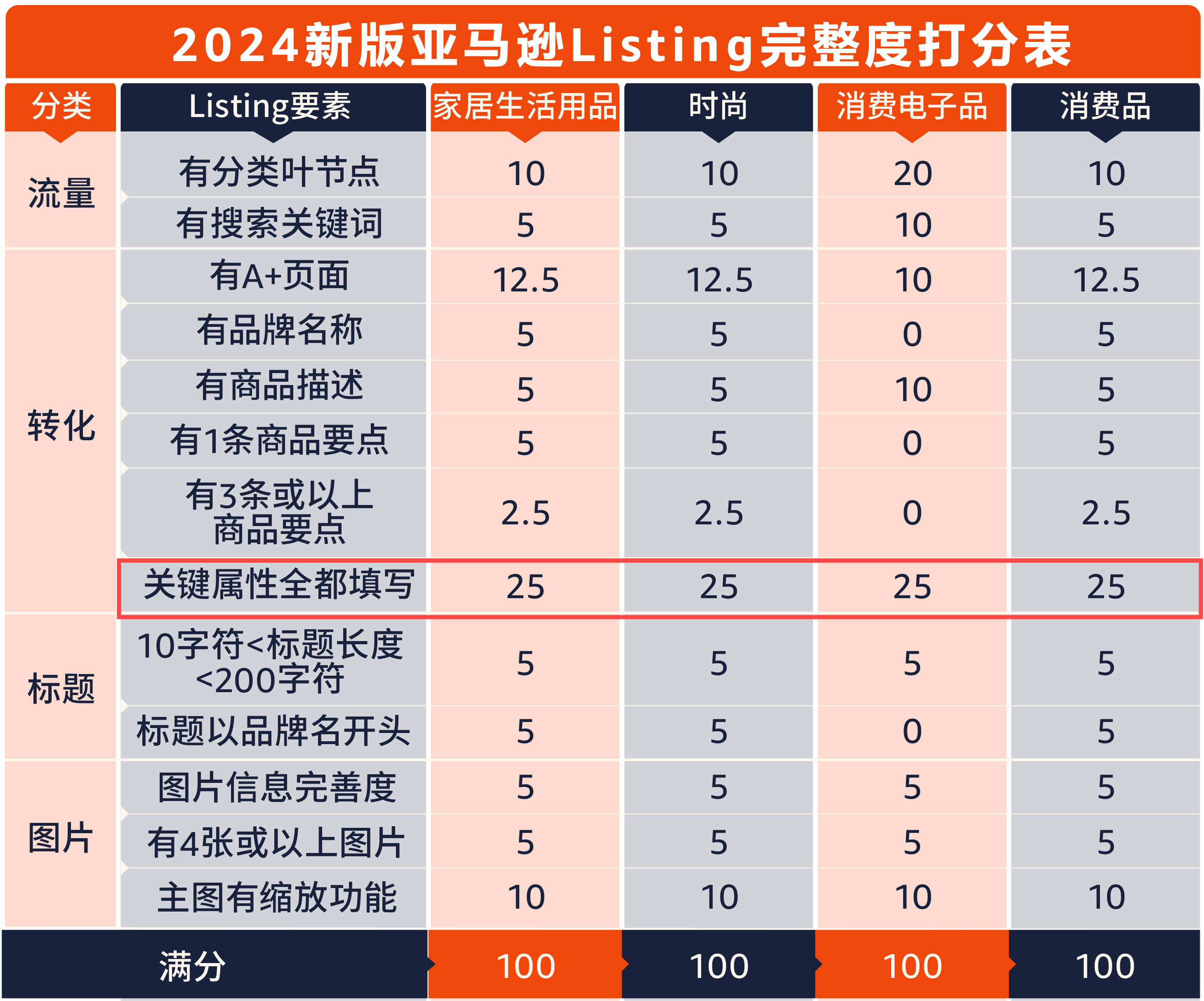 新版亚马逊Listing完整度打分表,别让关键属性拖后腿!